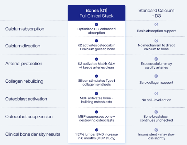 Bones 01 Supplement vs others