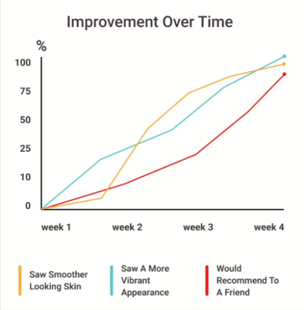 GloraMD Face Lift Serum timeline