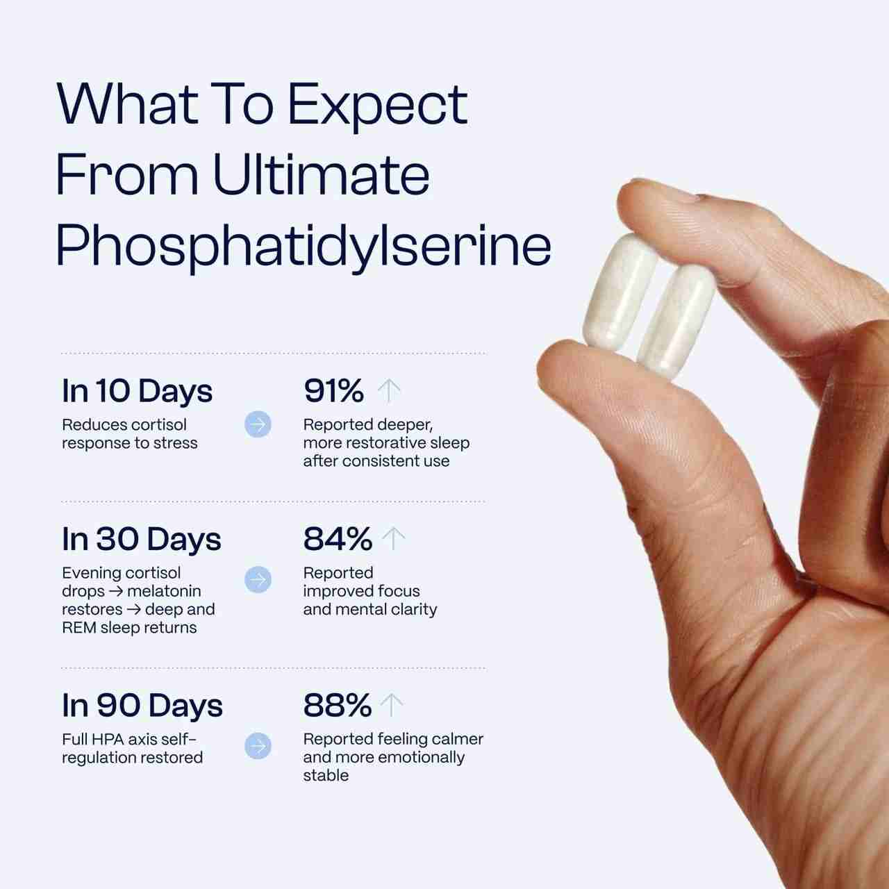 Ultimate Phosphatidylserine Time line
