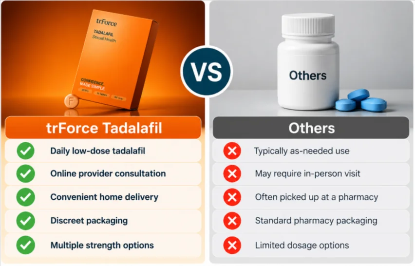 trForce Tadalafil Vs Others